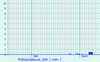 Graphique des précipitations prvues pour Saint-Martin-Lys