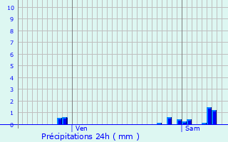 Graphique des précipitations prvues pour Aunat