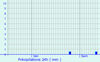 Graphique des précipitations prvues pour Saint-Just-et-le-Bzu