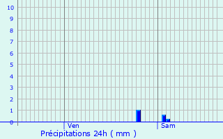 Graphique des précipitations prvues pour Monts