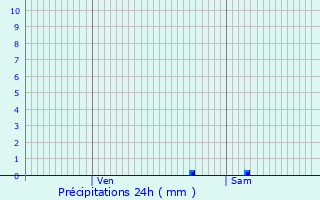 Graphique des précipitations prvues pour Vouneuil-sous-Biard