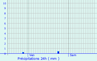 Graphique des précipitations prvues pour Pithon