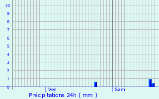 Graphique des précipitations prvues pour Monflanquin