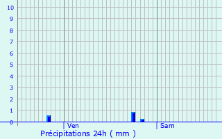 Graphique des précipitations prvues pour Attilly