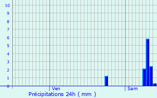 Graphique des précipitations prvues pour Malbrans