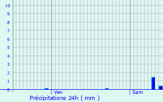 Graphique des précipitations prvues pour Plavilla