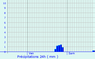 Graphique des précipitations prvues pour Annoeullin