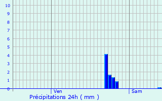 Graphique des précipitations prvues pour Berdoues