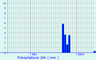 Graphique des précipitations prvues pour Moncassin