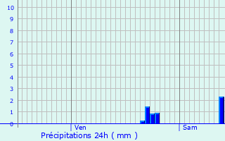 Graphique des précipitations prvues pour Loubersan