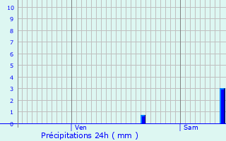 Graphique des précipitations prvues pour Saint-Loube