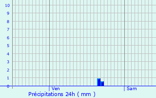 Graphique des précipitations prvues pour Le Bourget