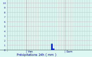 Graphique des précipitations prvues pour Calonges