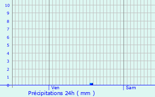 Graphique des précipitations prvues pour Plaigne