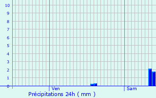 Graphique des précipitations prvues pour Seloncourt