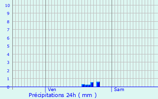 Graphique des précipitations prvues pour Vallires-les-Grandes