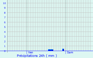 Graphique des précipitations prvues pour Saclas