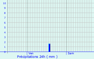 Graphique des précipitations prvues pour Nonaville