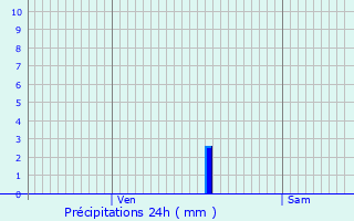 Graphique des précipitations prvues pour Sainte-Mesme