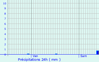 Graphique des précipitations prvues pour Lacpde