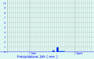 Graphique des précipitations prvues pour Piseux