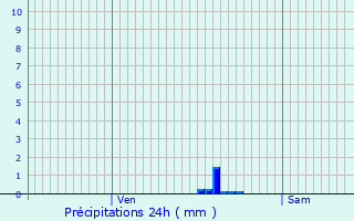 Graphique des précipitations prvues pour Sylvains-les-Moulins