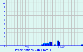Graphique des précipitations prvues pour Marly