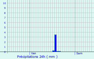 Graphique des précipitations prvues pour Pontcharra