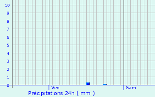 Graphique des précipitations prvues pour Saix