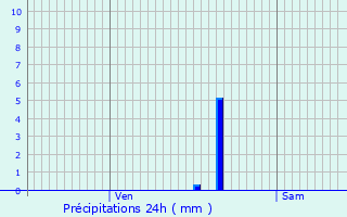 Graphique des précipitations prvues pour Roches-sur-Marne