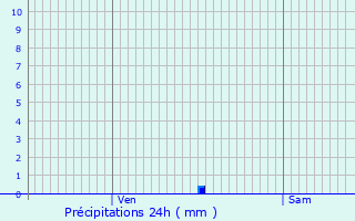 Graphique des précipitations prvues pour Chassagne-Montrachet