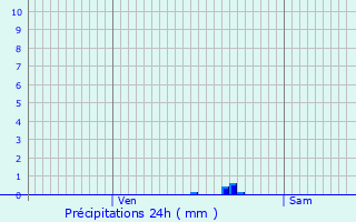 Graphique des précipitations prvues pour Tassenires