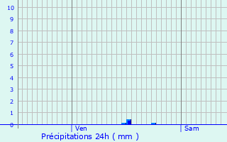 Graphique des précipitations prvues pour Saint-Aubin