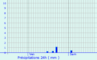 Graphique des précipitations prvues pour Saint-Marc-du-Cor