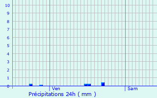 Graphique des précipitations prvues pour Fussey
