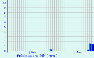 Graphique des précipitations prvues pour Toulouges