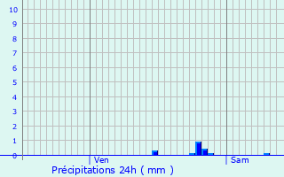 Graphique des précipitations prvues pour Franconville