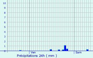 Graphique des précipitations prvues pour Beauchamp