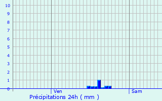 Graphique des précipitations prvues pour Huest