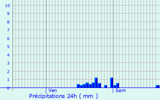 Graphique des précipitations prvues pour Quarouble