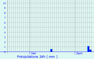 Graphique des précipitations prvues pour Villebramar