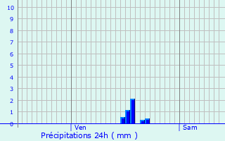 Graphique des précipitations prvues pour Angls