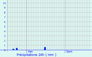 Graphique des précipitations prvues pour Wattignies