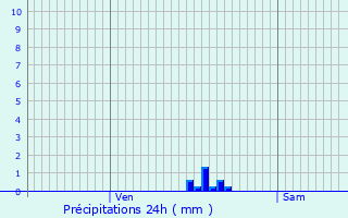 Graphique des précipitations prvues pour Marbeuf