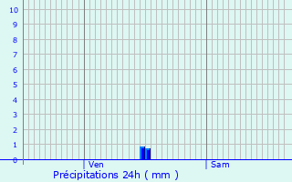 Graphique des précipitations prvues pour Saint-Ismier