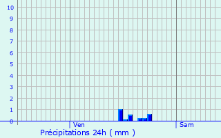 Graphique des précipitations prvues pour Ivry-la-Bataille