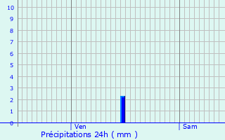 Graphique des précipitations prvues pour Reignier