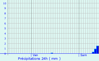 Graphique des précipitations prvues pour Exincourt