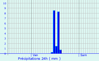 Graphique des précipitations prvues pour Juvincourt-et-Damary