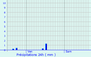 Graphique des précipitations prvues pour Loos
